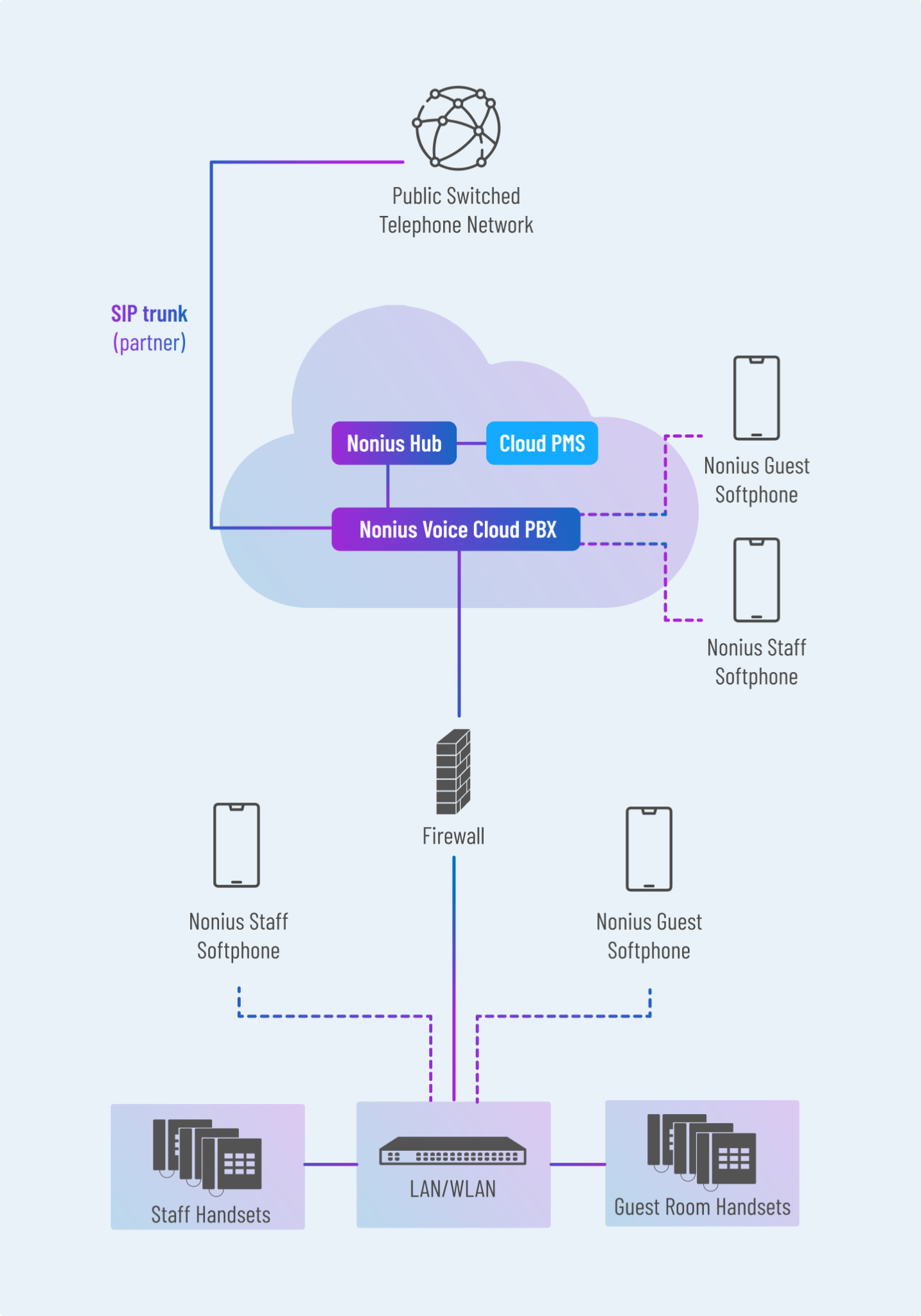 Cloud Voice Solutions for Hotels - Nonius