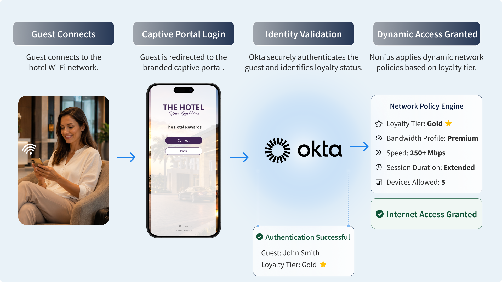 Diagram showing hotel guest Wi-Fi authentication with Nonius and Okta, illustrating secure login, loyalty validation, and personalized Wi-Fi access based on membership tier.